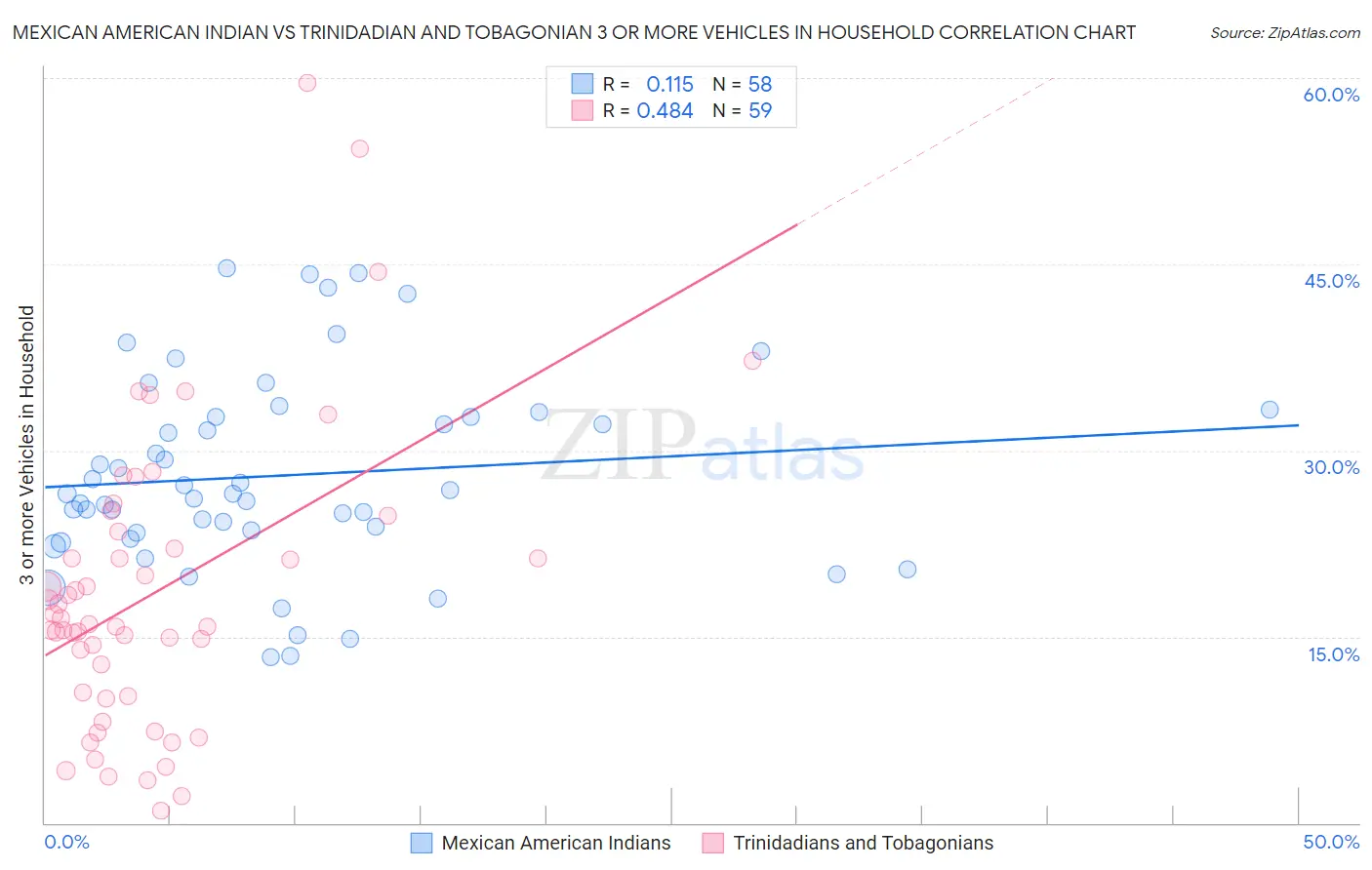 Mexican American Indian vs Trinidadian and Tobagonian 3 or more Vehicles in Household