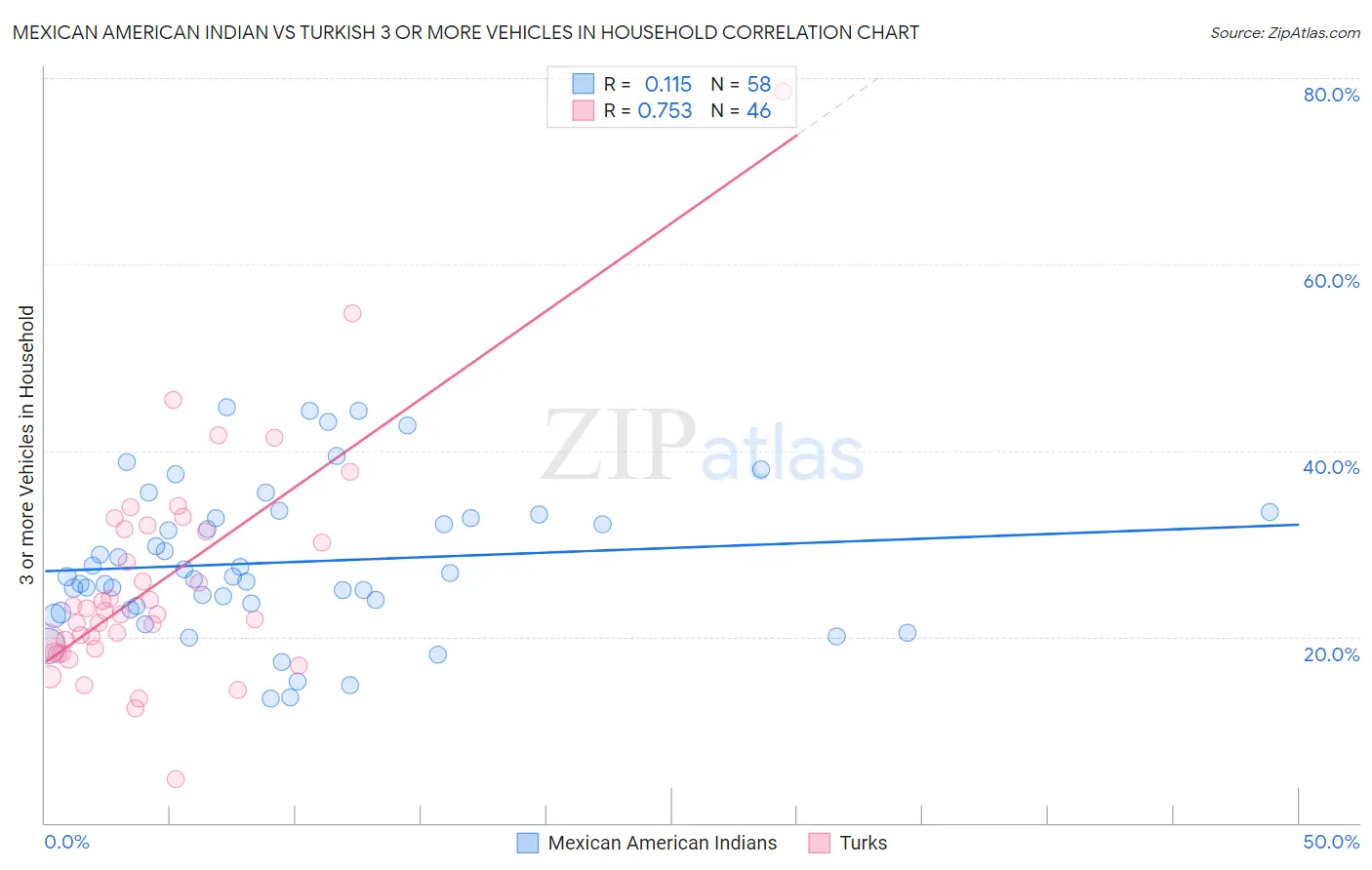 Mexican American Indian vs Turkish 3 or more Vehicles in Household