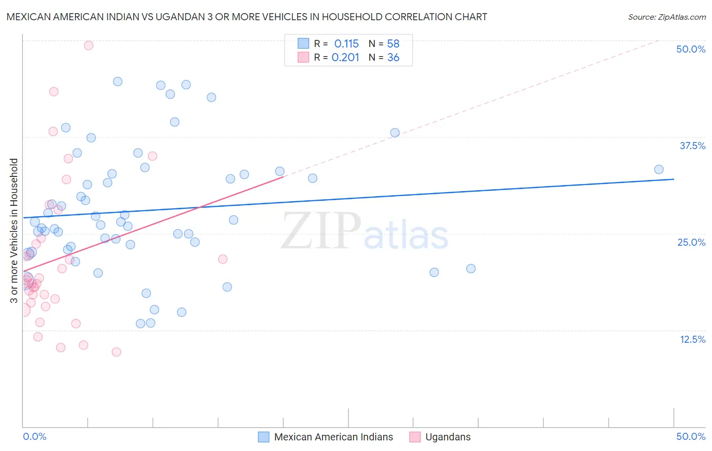Mexican American Indian vs Ugandan 3 or more Vehicles in Household