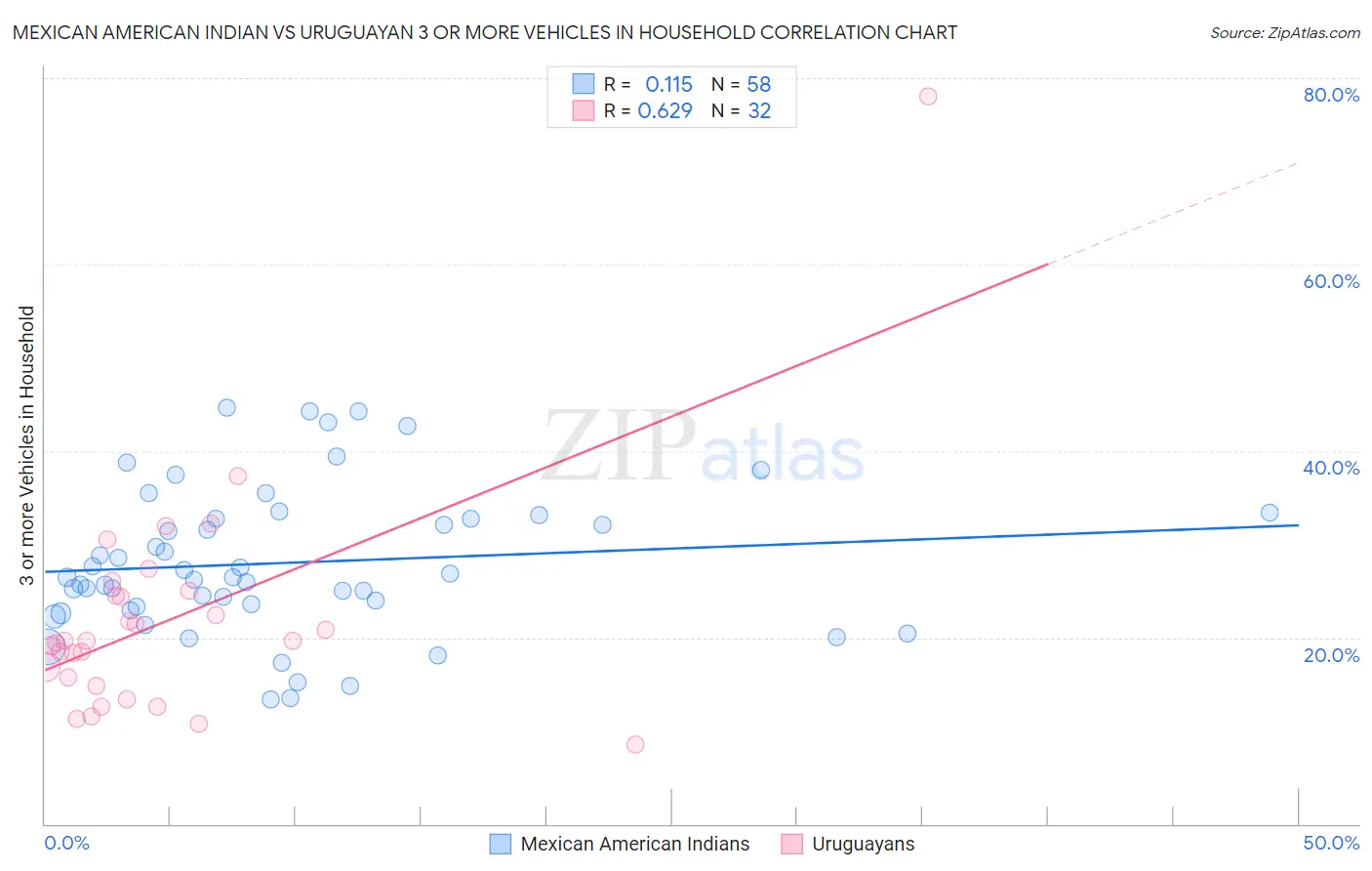 Mexican American Indian vs Uruguayan 3 or more Vehicles in Household