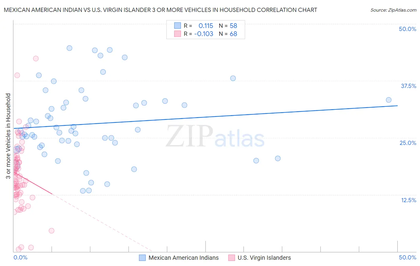Mexican American Indian vs U.S. Virgin Islander 3 or more Vehicles in Household