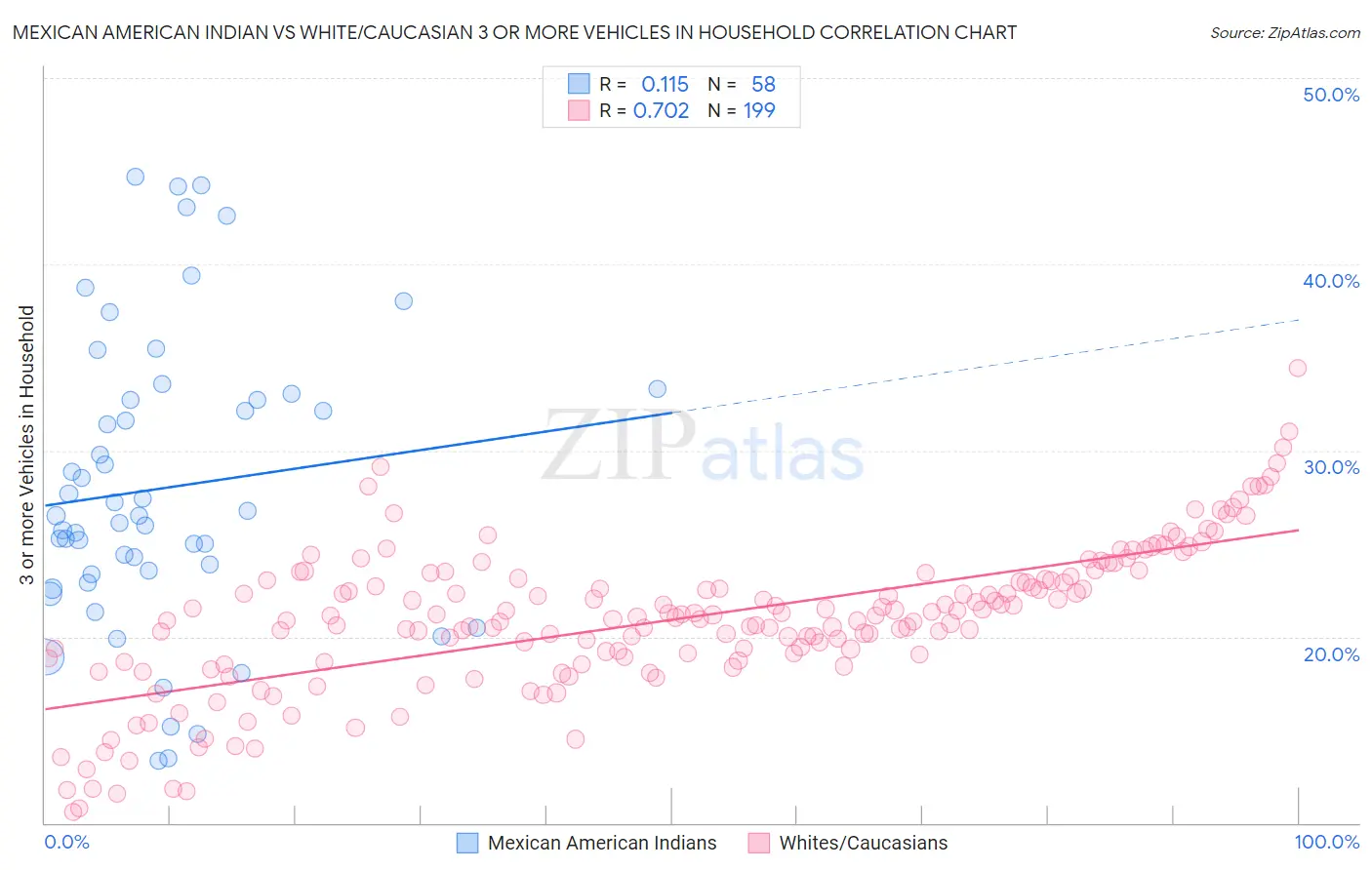 Mexican American Indian vs White/Caucasian 3 or more Vehicles in Household