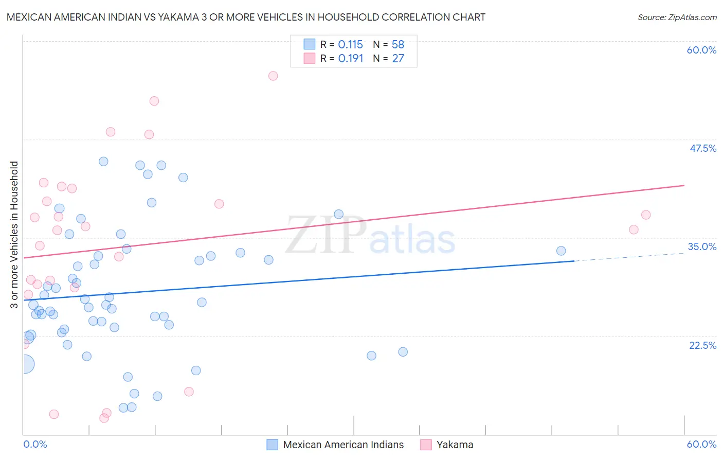 Mexican American Indian vs Yakama 3 or more Vehicles in Household