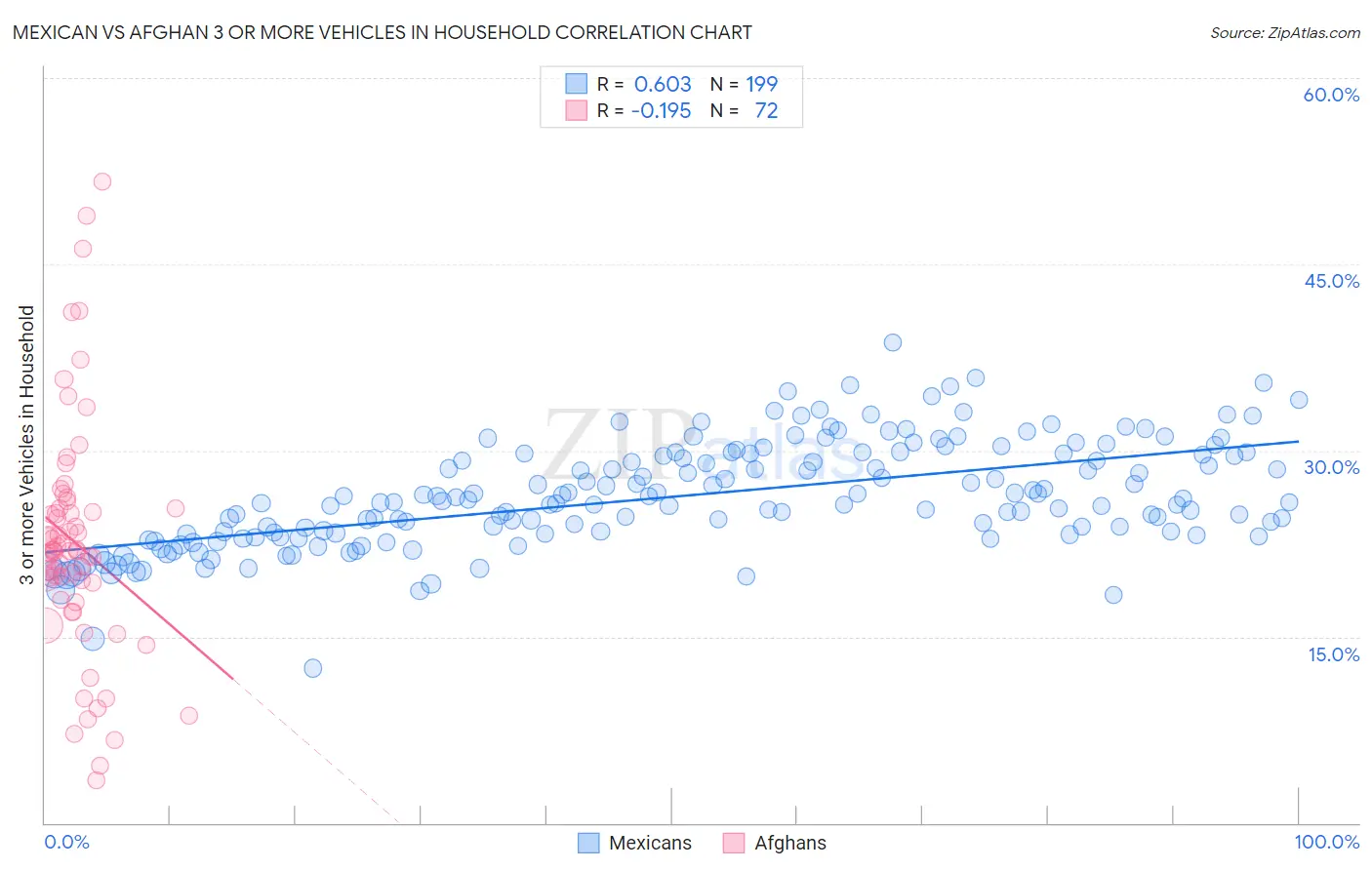 Mexican vs Afghan 3 or more Vehicles in Household