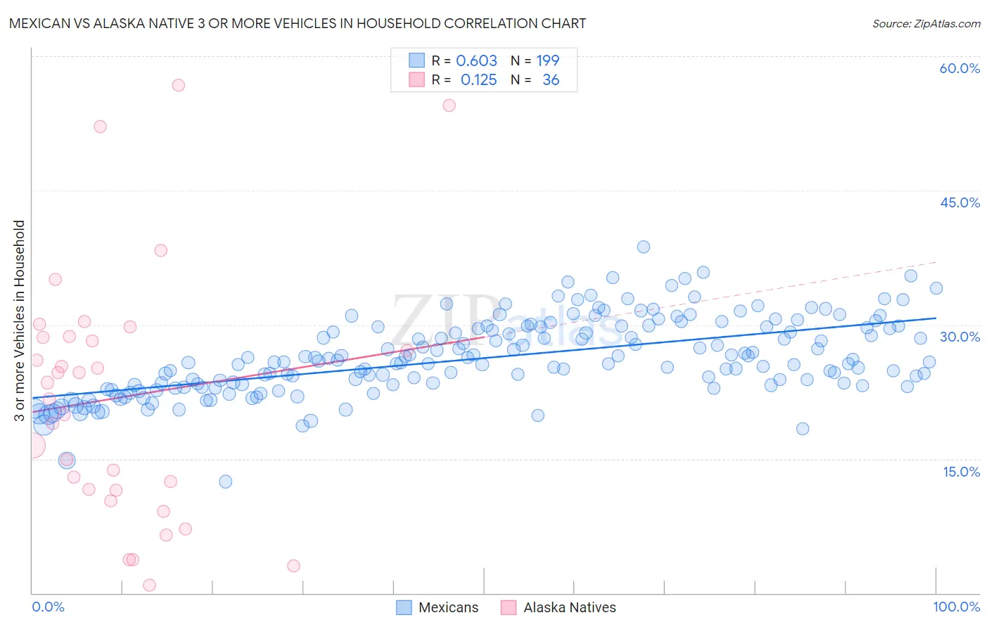 Mexican vs Alaska Native 3 or more Vehicles in Household