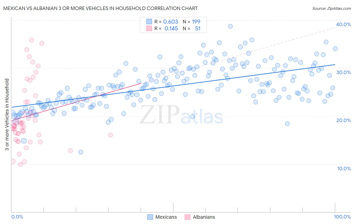 Mexican vs Albanian 3 or more Vehicles in Household