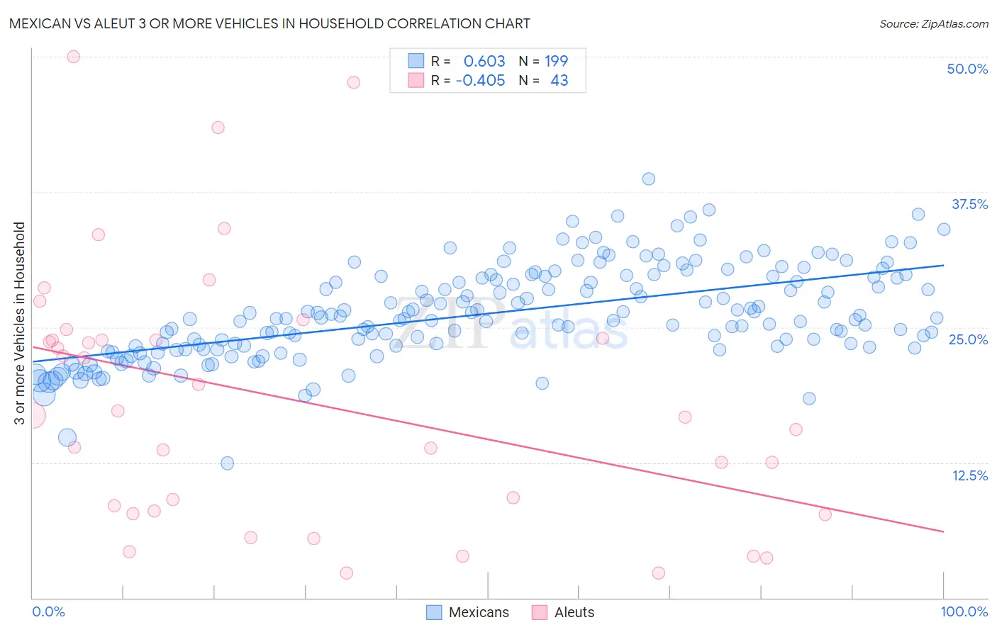 Mexican vs Aleut 3 or more Vehicles in Household
