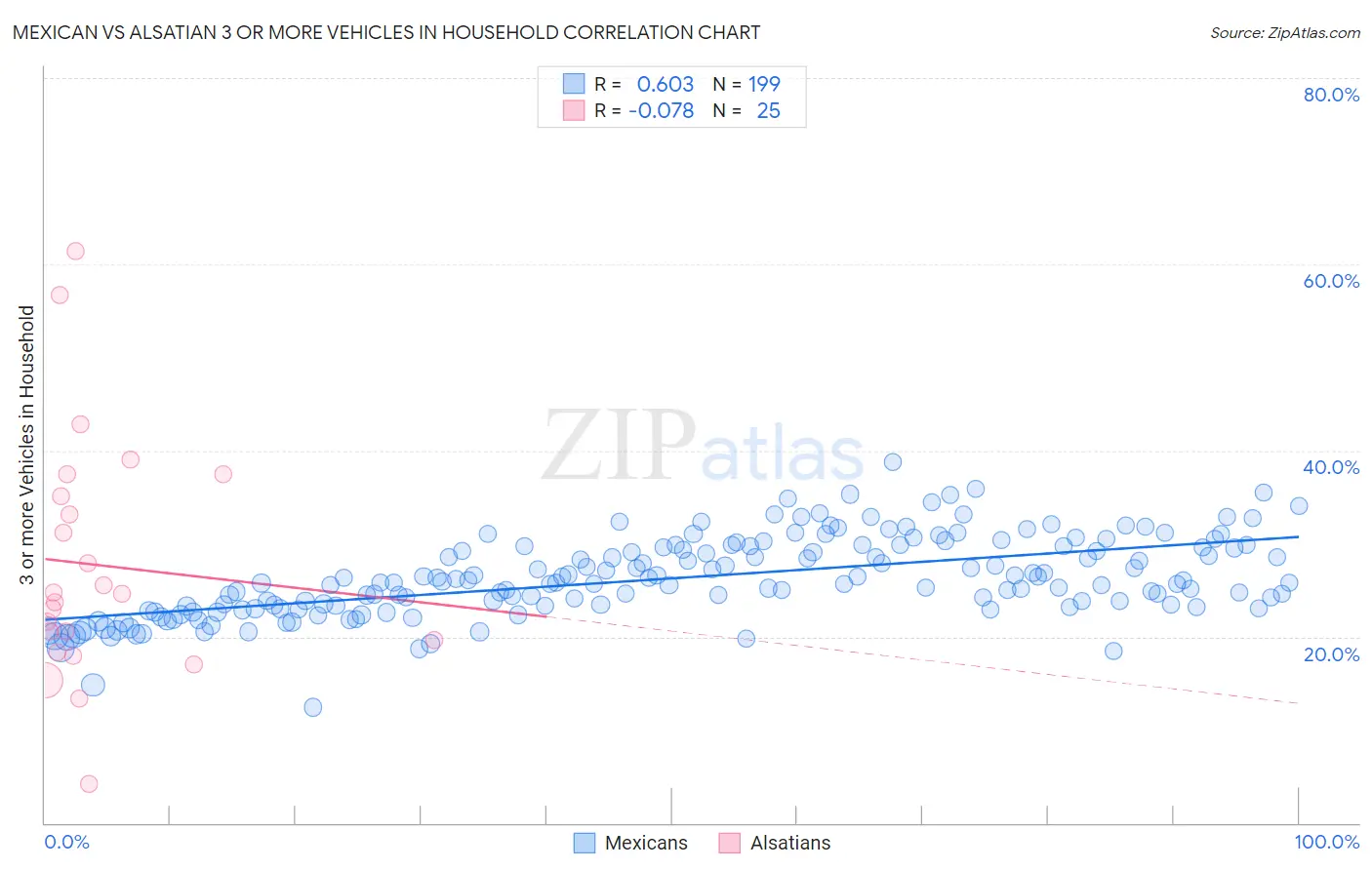 Mexican vs Alsatian 3 or more Vehicles in Household