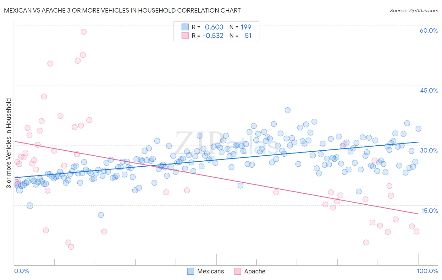 Mexican vs Apache 3 or more Vehicles in Household