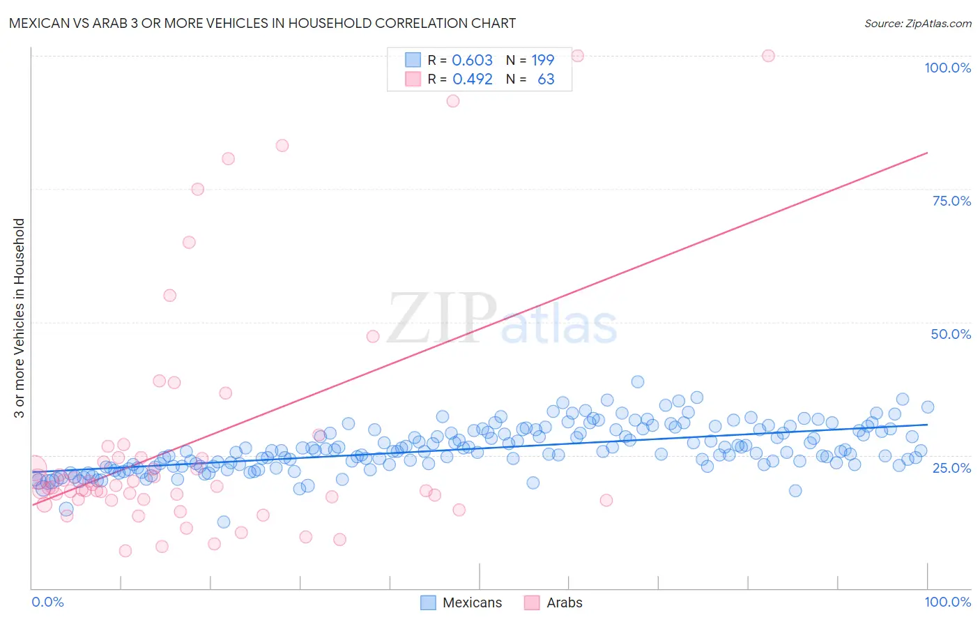 Mexican vs Arab 3 or more Vehicles in Household