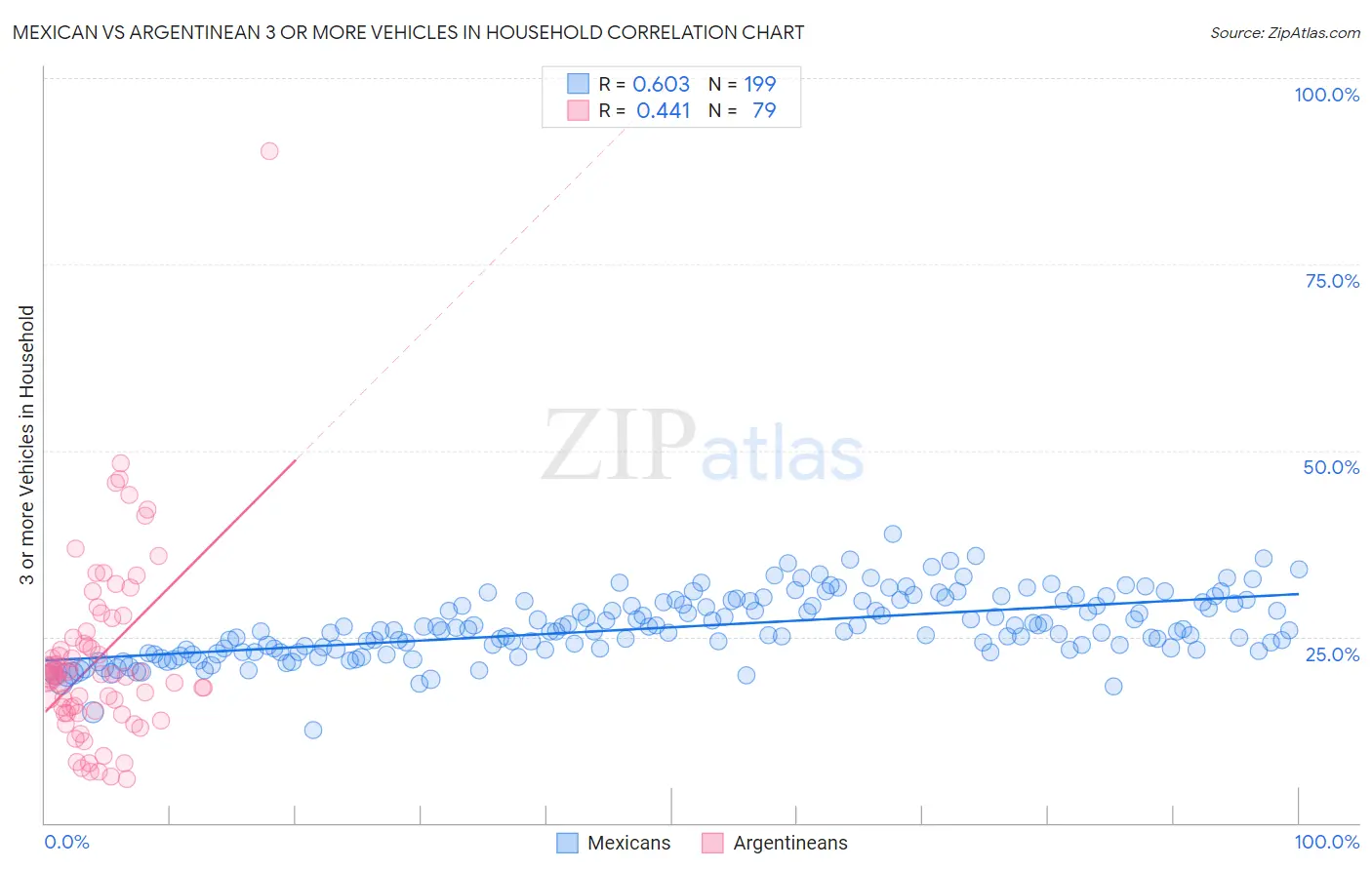 Mexican vs Argentinean 3 or more Vehicles in Household