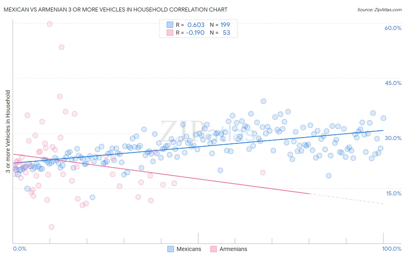 Mexican vs Armenian 3 or more Vehicles in Household