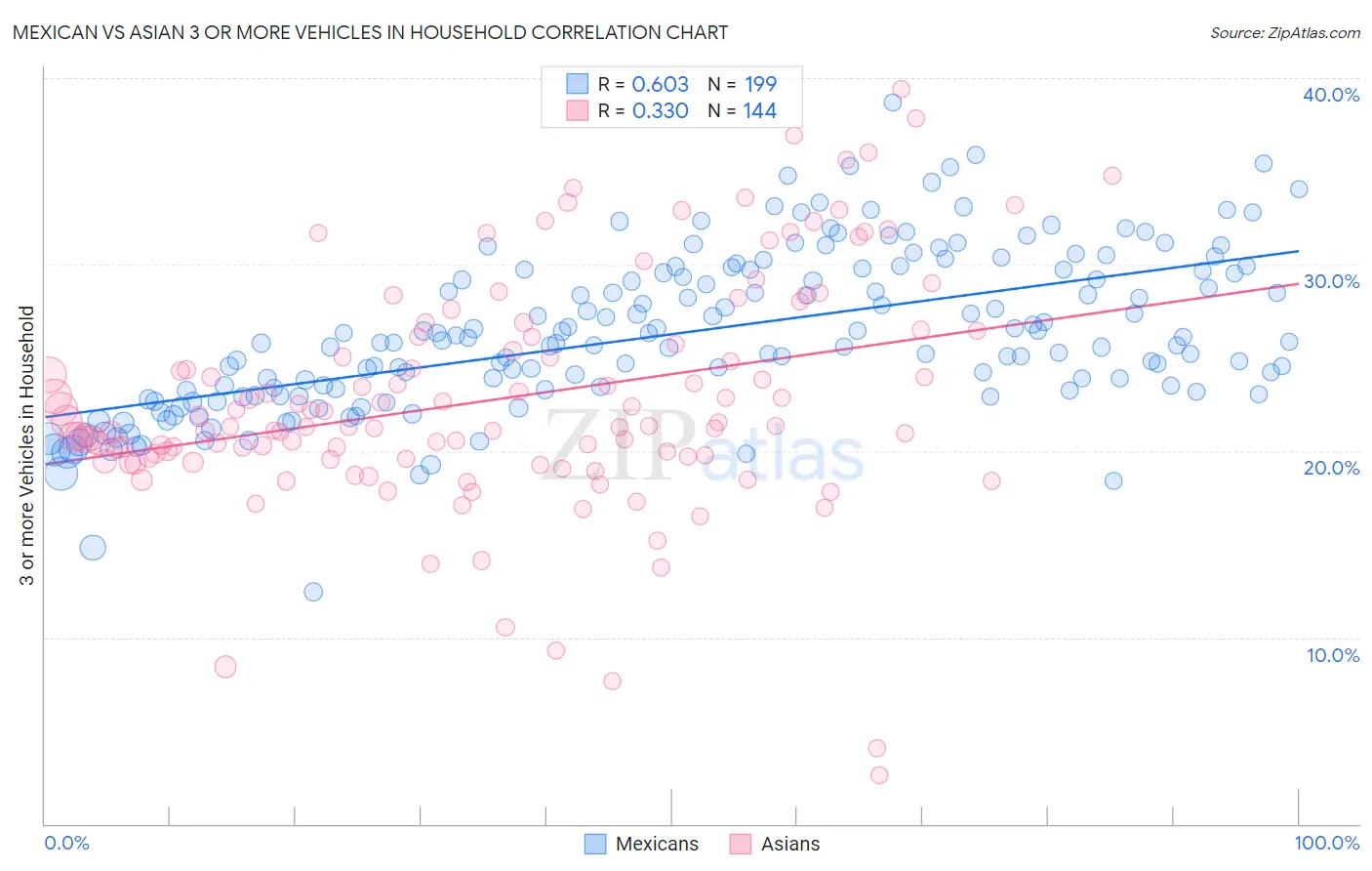 Mexican vs Asian 3 or more Vehicles in Household