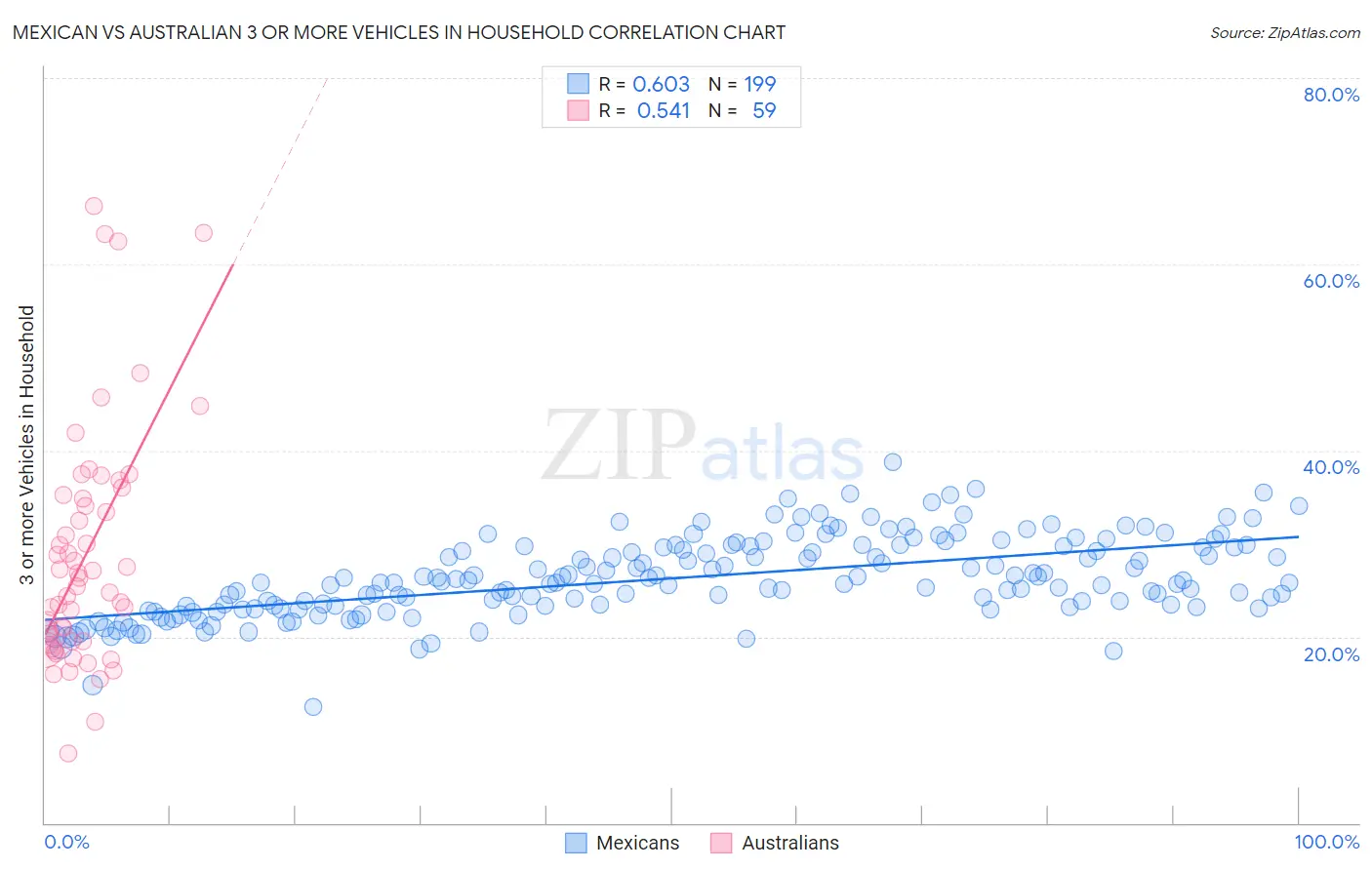Mexican vs Australian 3 or more Vehicles in Household