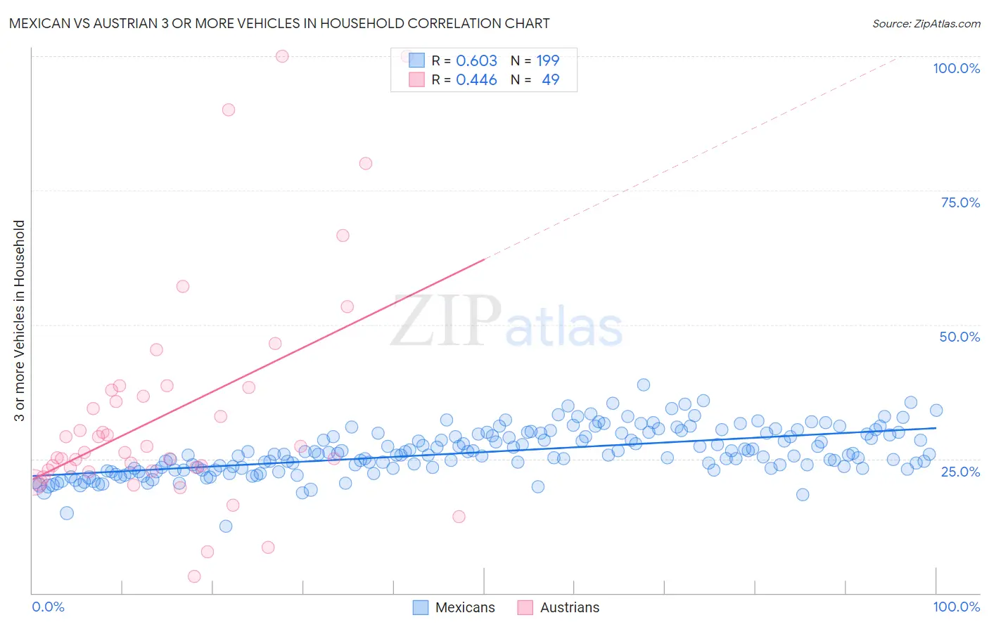Mexican vs Austrian 3 or more Vehicles in Household