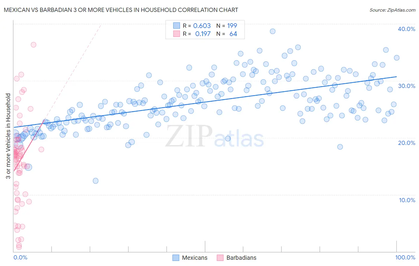 Mexican vs Barbadian 3 or more Vehicles in Household