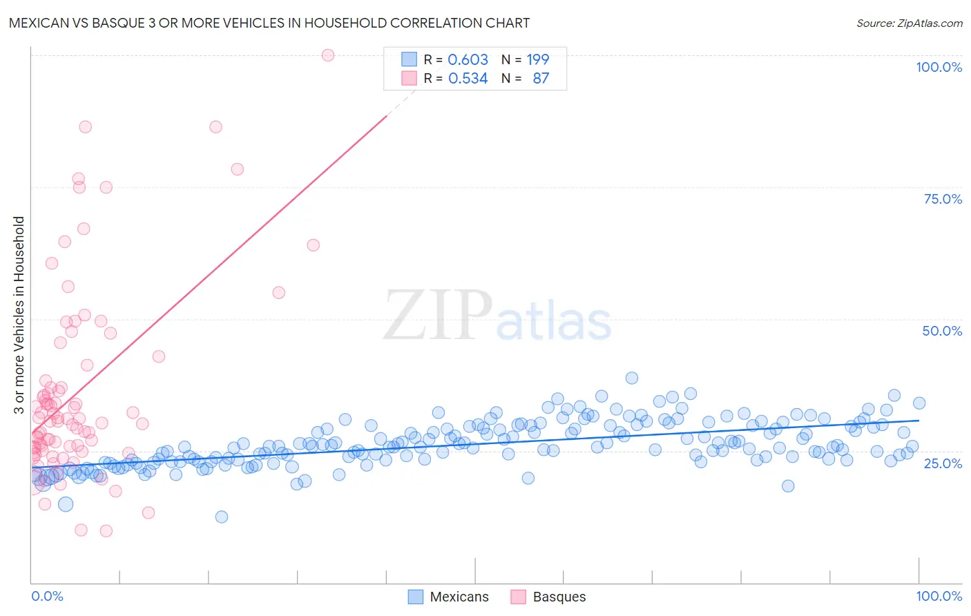 Mexican vs Basque 3 or more Vehicles in Household