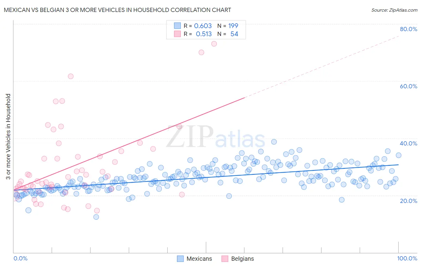 Mexican vs Belgian 3 or more Vehicles in Household