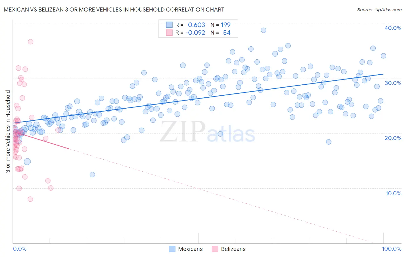 Mexican vs Belizean 3 or more Vehicles in Household