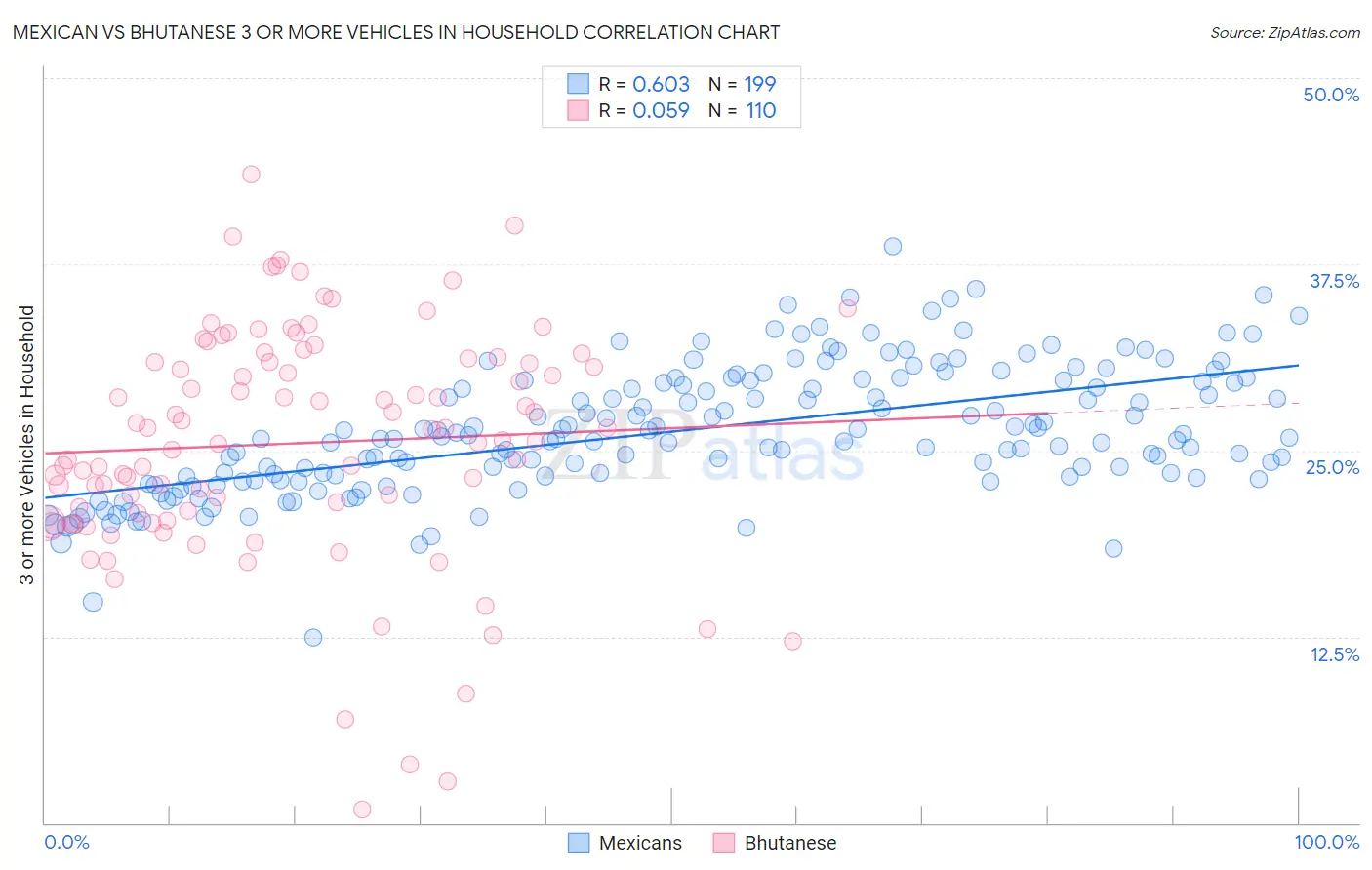 Mexican vs Bhutanese 3 or more Vehicles in Household