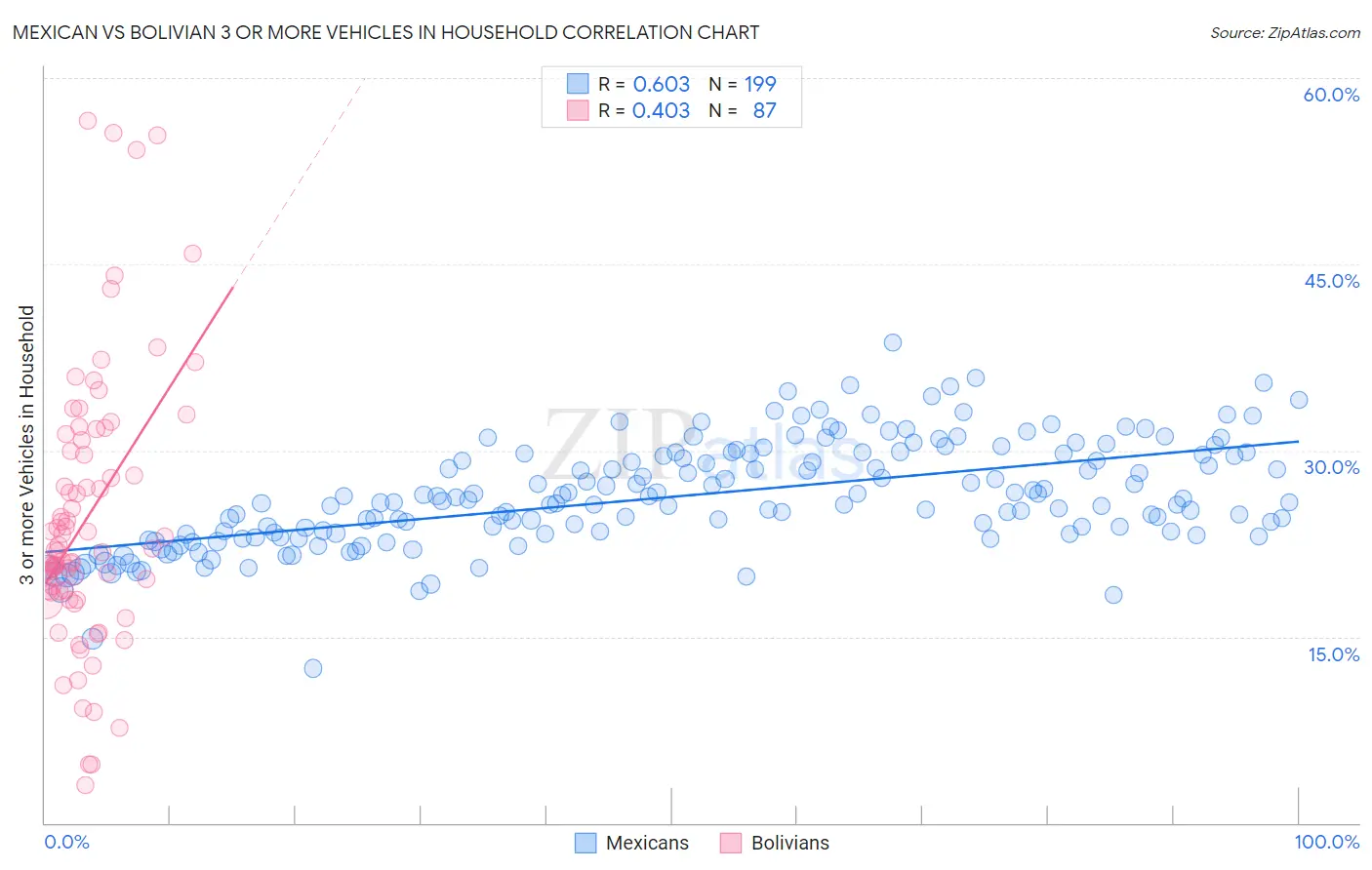 Mexican vs Bolivian 3 or more Vehicles in Household