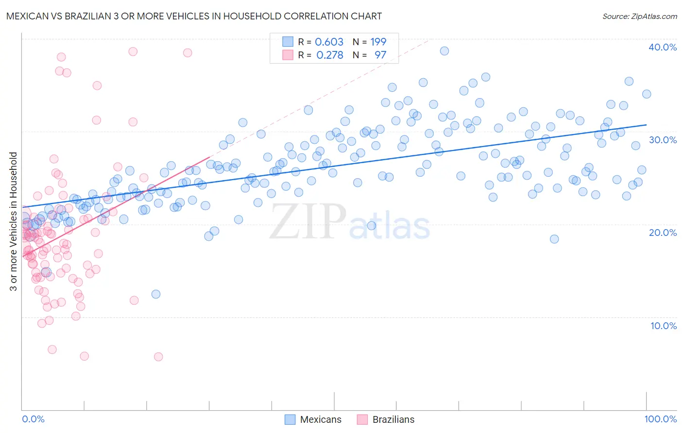 Mexican vs Brazilian 3 or more Vehicles in Household
