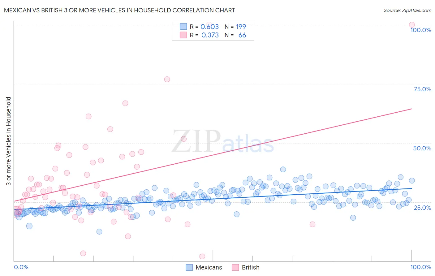 Mexican vs British 3 or more Vehicles in Household