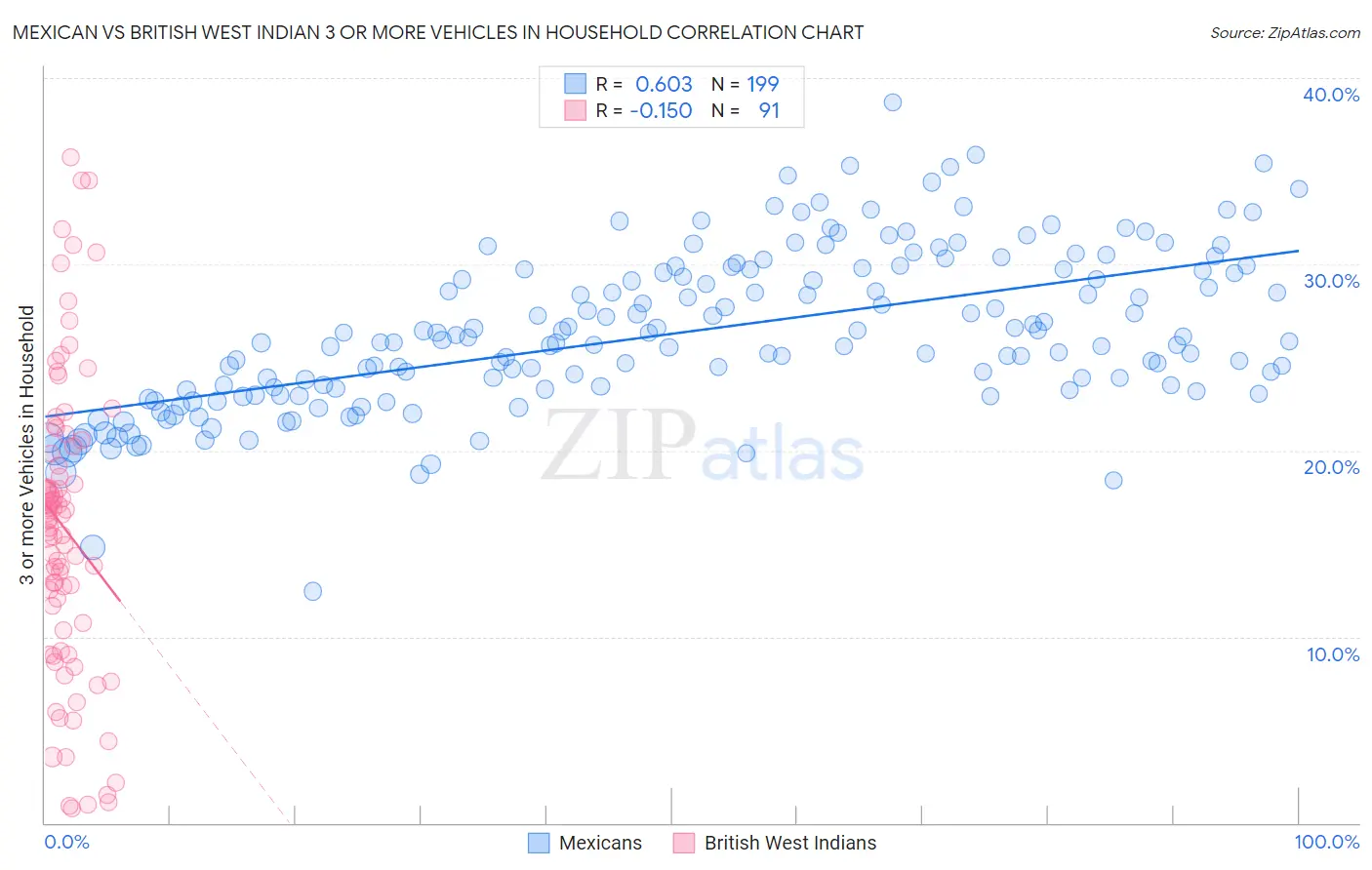 Mexican vs British West Indian 3 or more Vehicles in Household