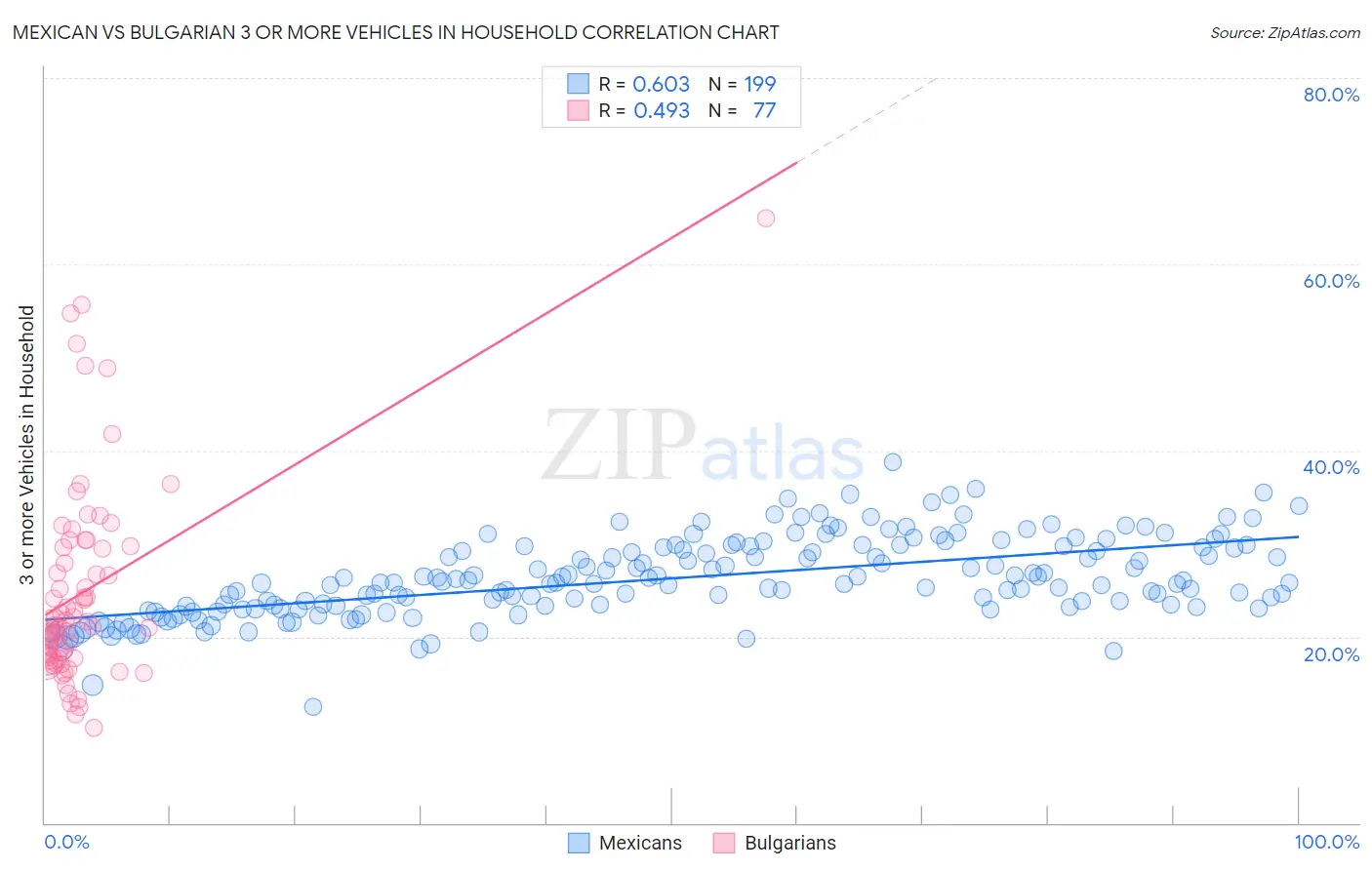 Mexican vs Bulgarian 3 or more Vehicles in Household