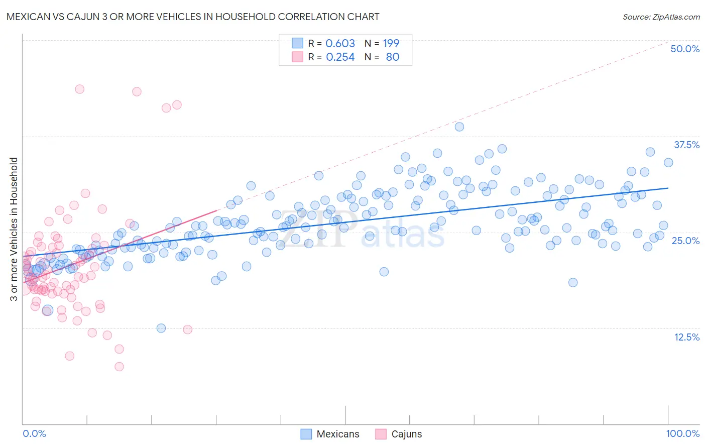 Mexican vs Cajun 3 or more Vehicles in Household