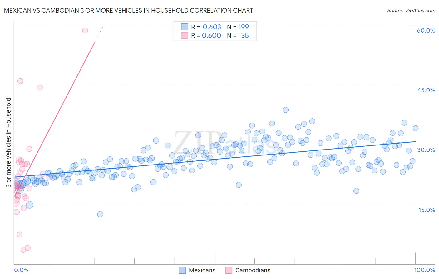 Mexican vs Cambodian 3 or more Vehicles in Household