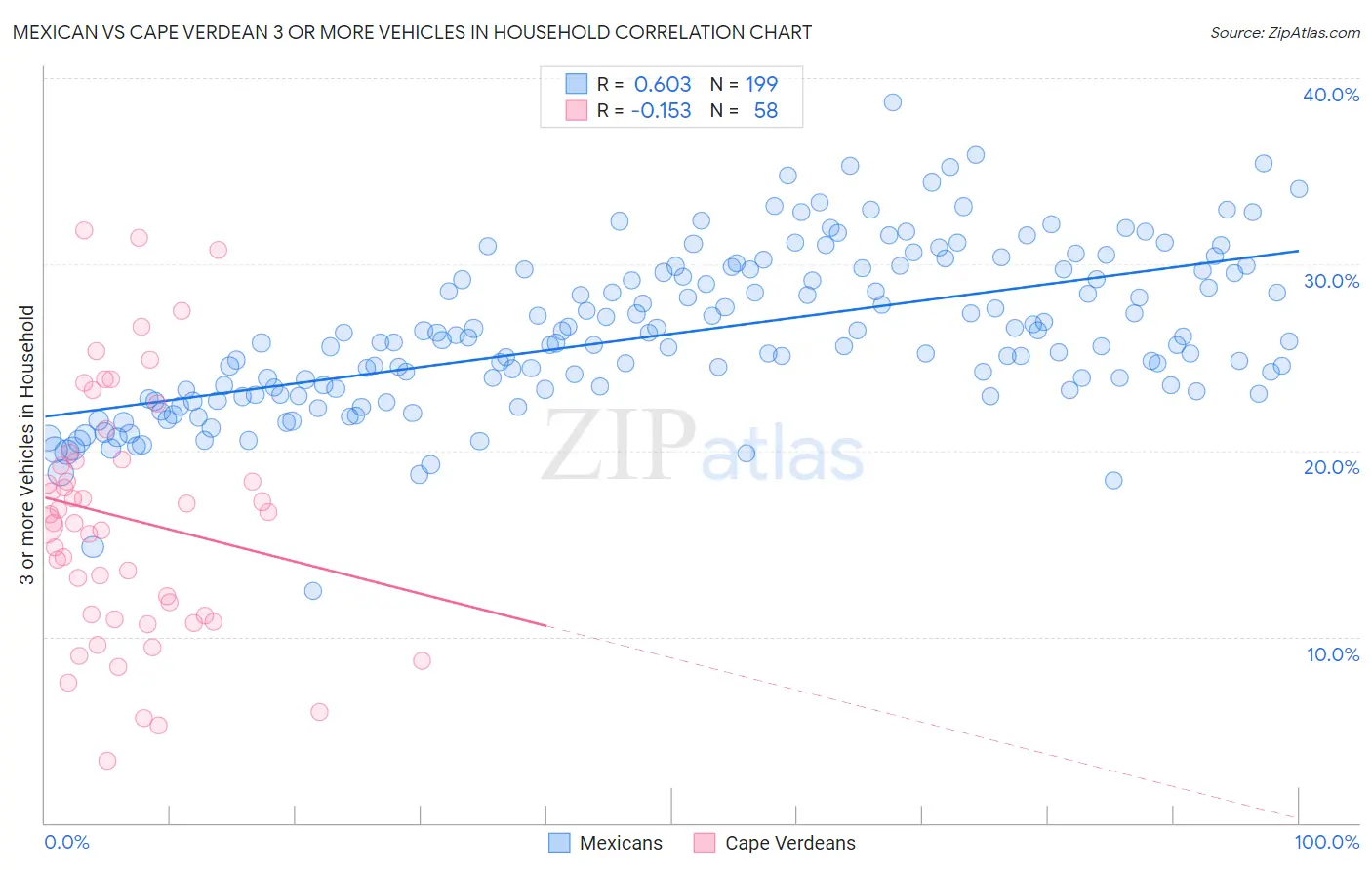 Mexican vs Cape Verdean 3 or more Vehicles in Household
