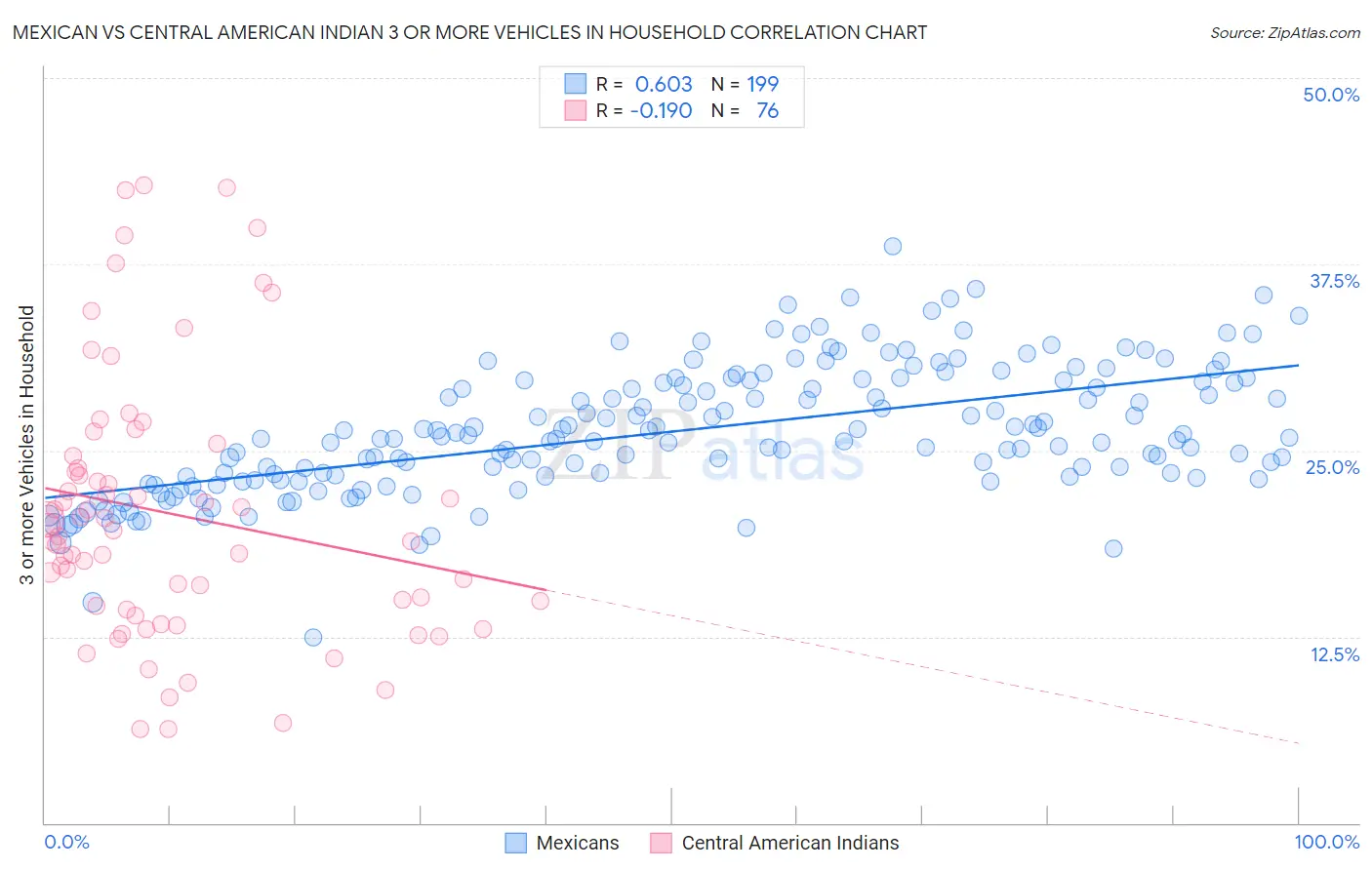 Mexican vs Central American Indian 3 or more Vehicles in Household
