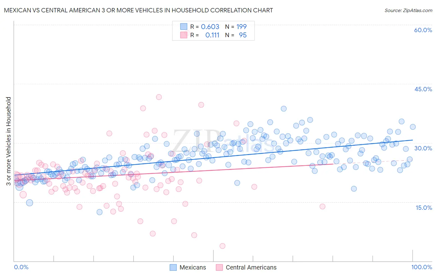 Mexican vs Central American 3 or more Vehicles in Household