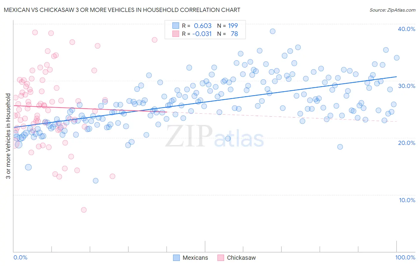 Mexican vs Chickasaw 3 or more Vehicles in Household