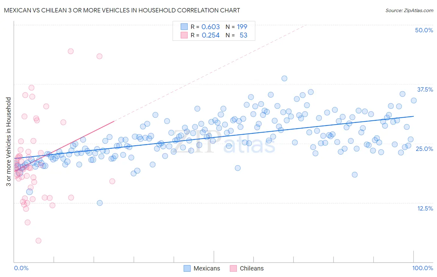 Mexican vs Chilean 3 or more Vehicles in Household