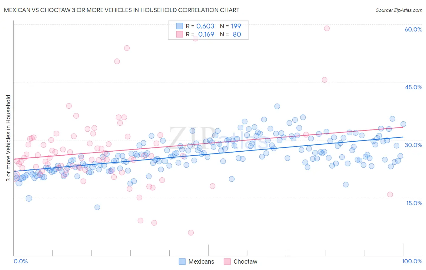 Mexican vs Choctaw 3 or more Vehicles in Household