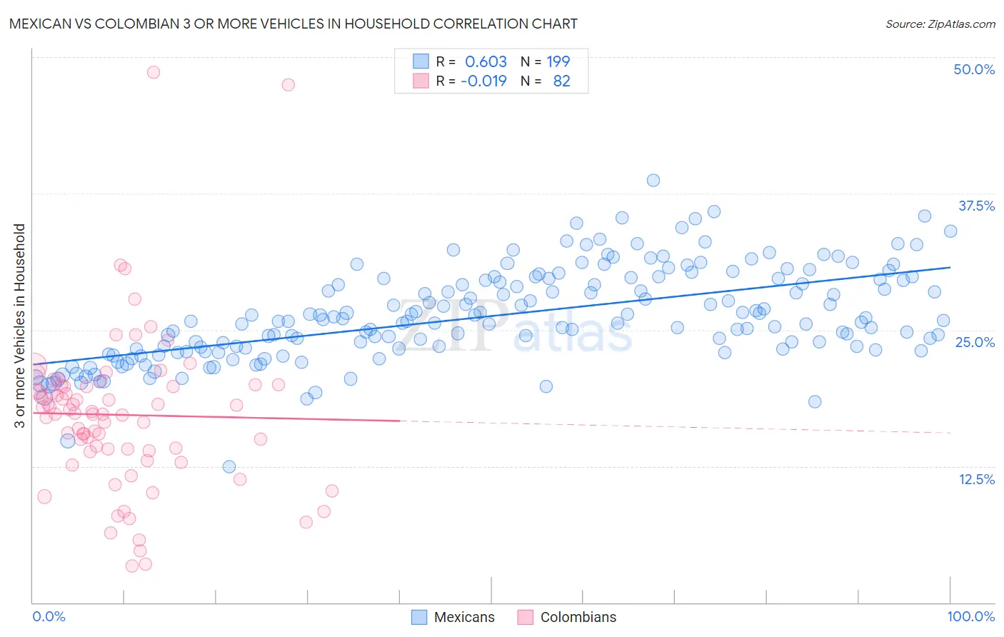 Mexican vs Colombian 3 or more Vehicles in Household