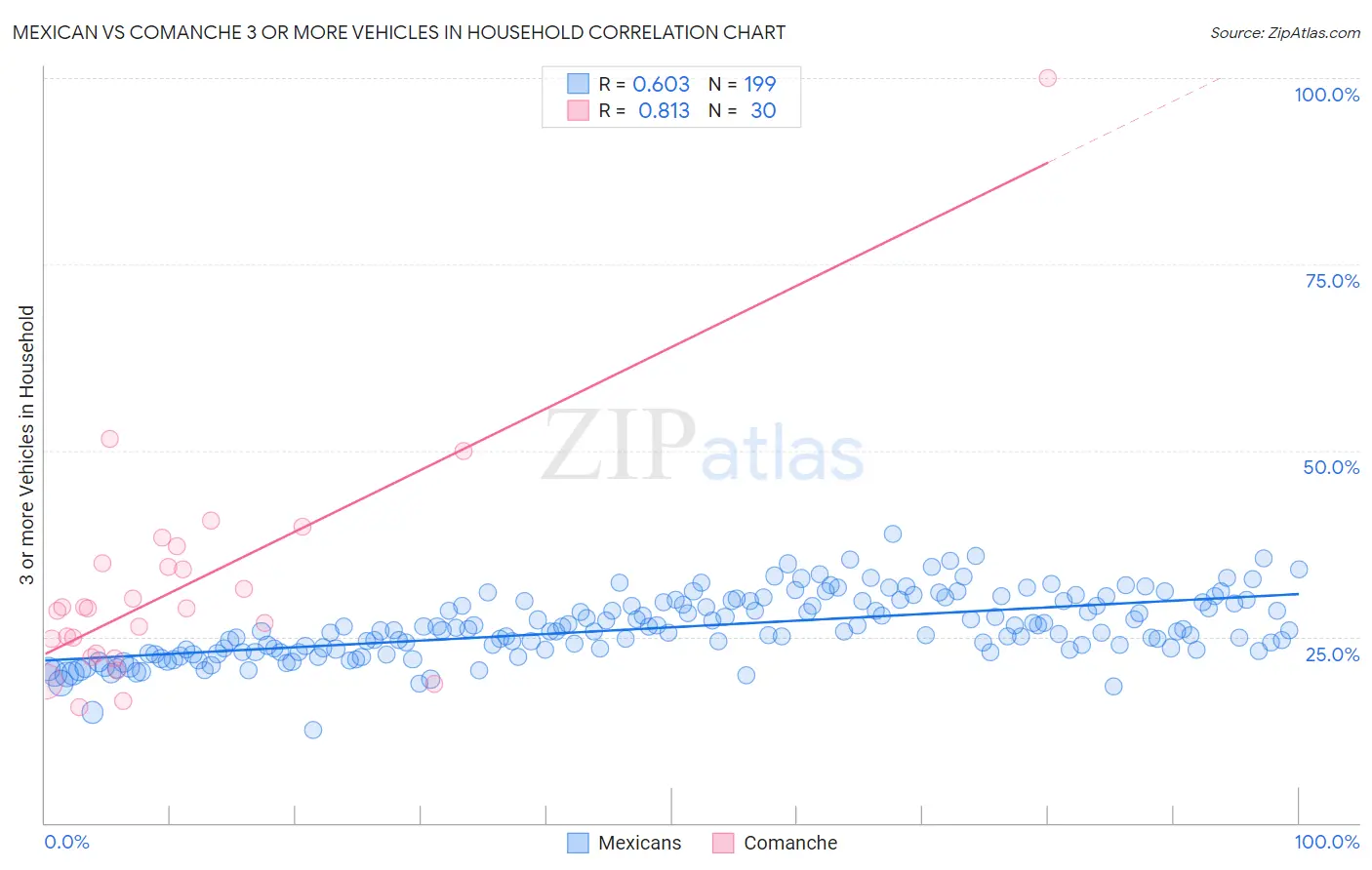 Mexican vs Comanche 3 or more Vehicles in Household