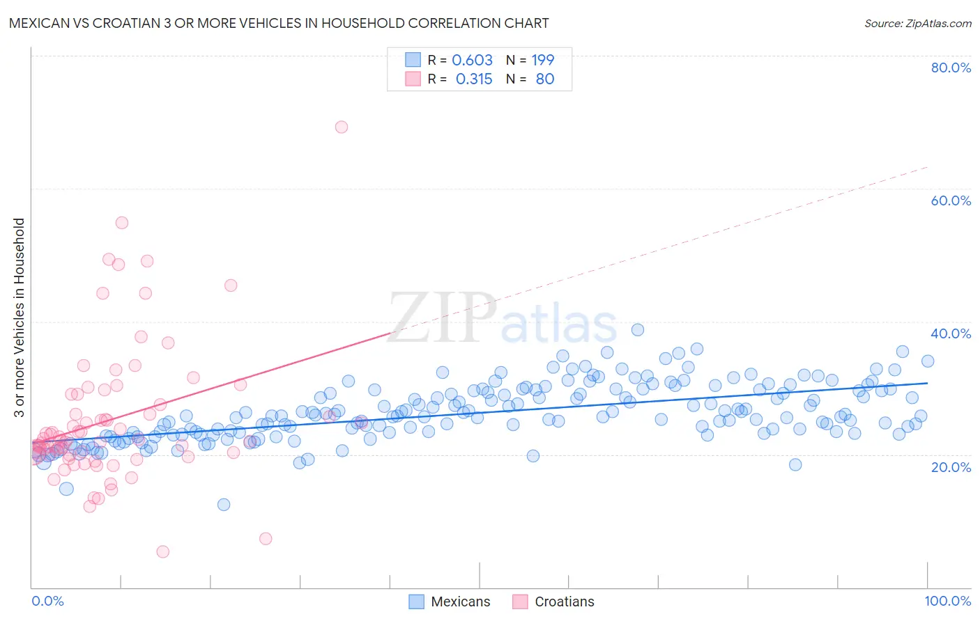 Mexican vs Croatian 3 or more Vehicles in Household
