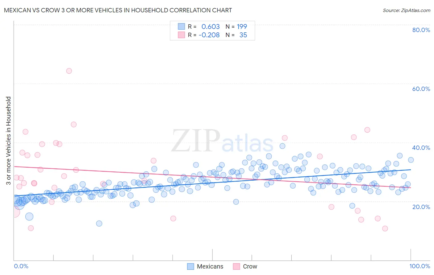 Mexican vs Crow 3 or more Vehicles in Household