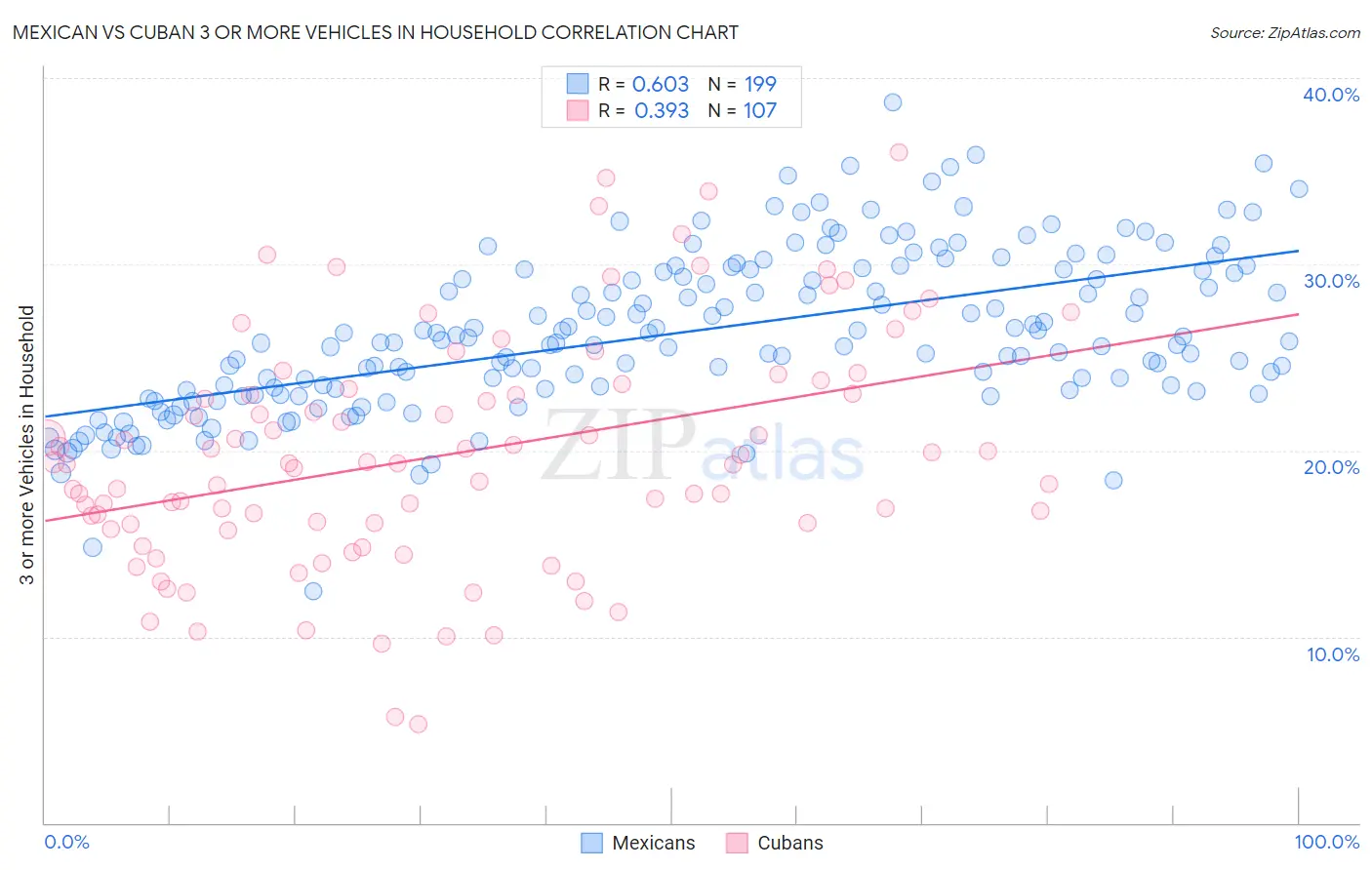 Mexican vs Cuban 3 or more Vehicles in Household