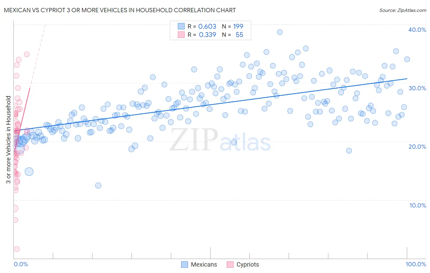 Mexican vs Cypriot 3 or more Vehicles in Household