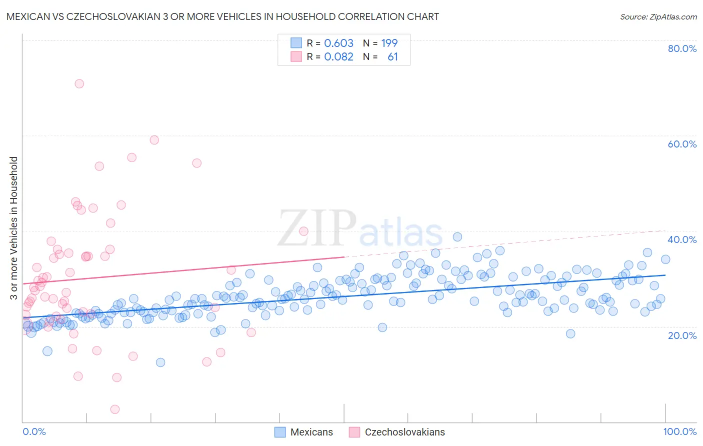 Mexican vs Czechoslovakian 3 or more Vehicles in Household