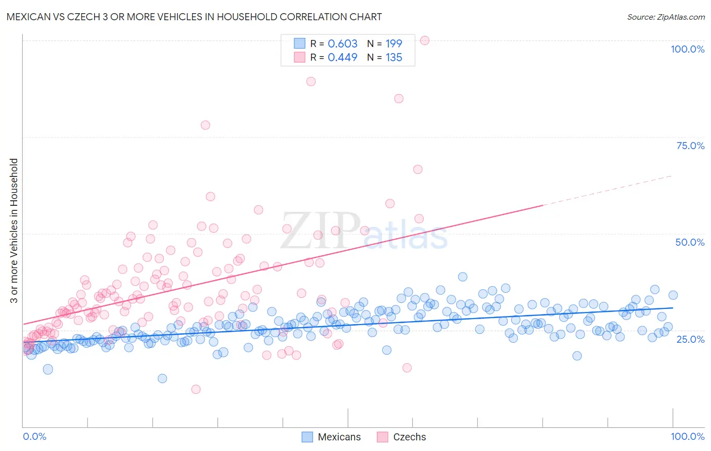 Mexican vs Czech 3 or more Vehicles in Household