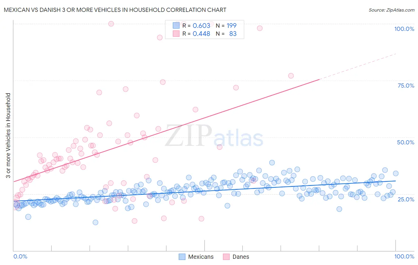 Mexican vs Danish 3 or more Vehicles in Household