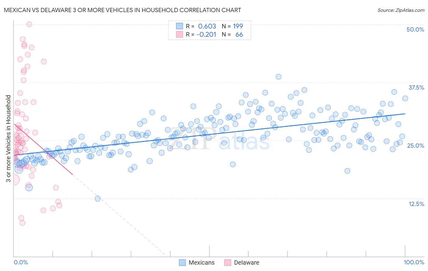 Mexican vs Delaware 3 or more Vehicles in Household