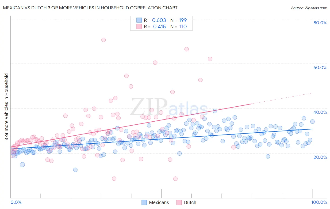 Mexican vs Dutch 3 or more Vehicles in Household