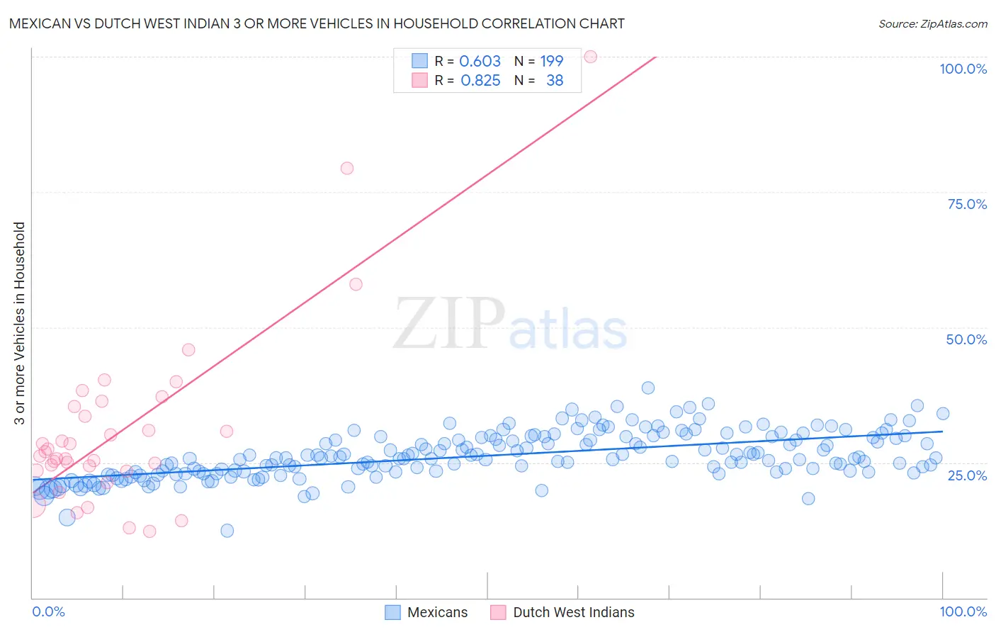 Mexican vs Dutch West Indian 3 or more Vehicles in Household
