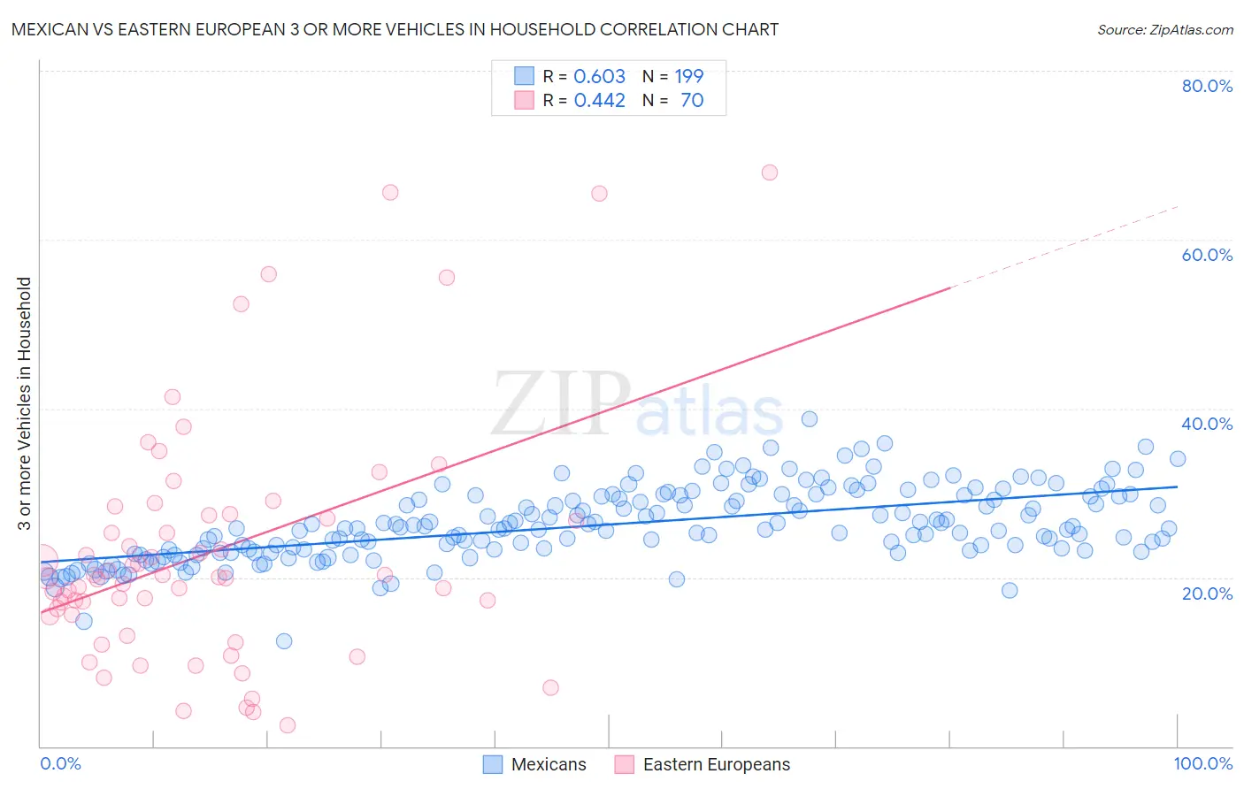 Mexican vs Eastern European 3 or more Vehicles in Household